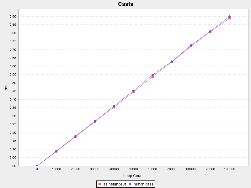 Casts (Average of lowest 95%)