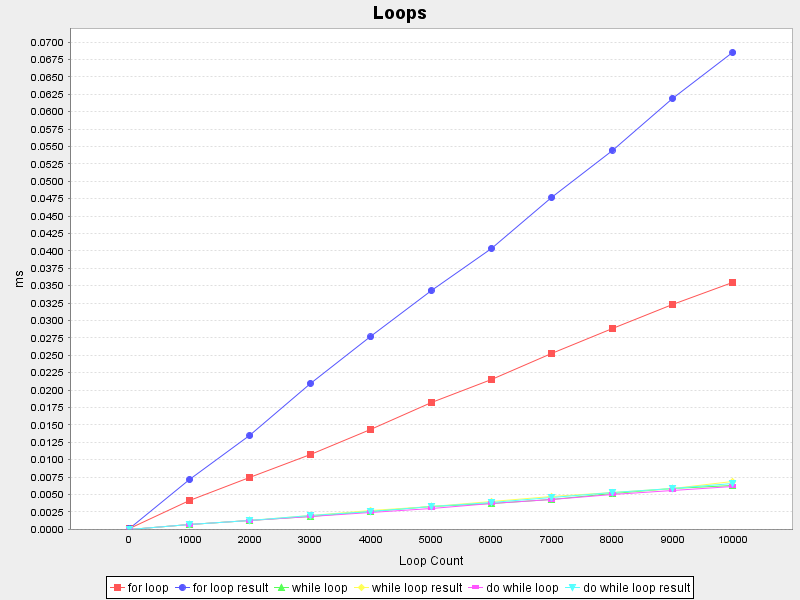 Loops (Average of lowest 95%)