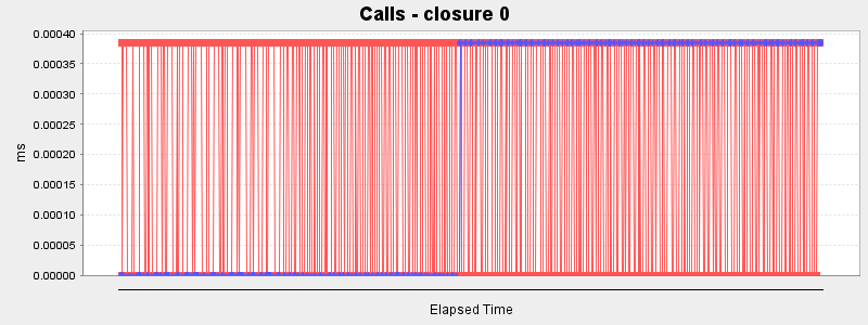 Calls - closure 0