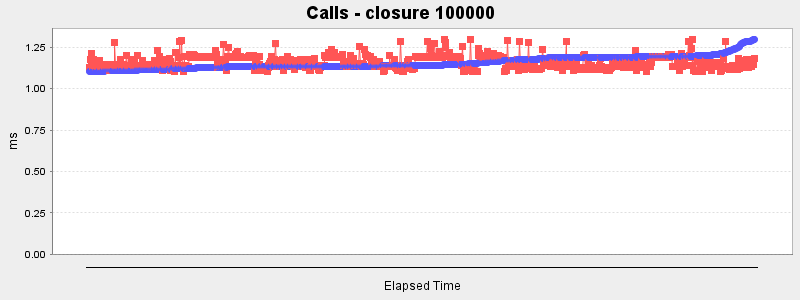 Calls - closure 100000