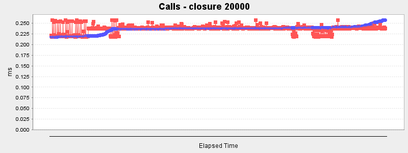 Calls - closure 20000