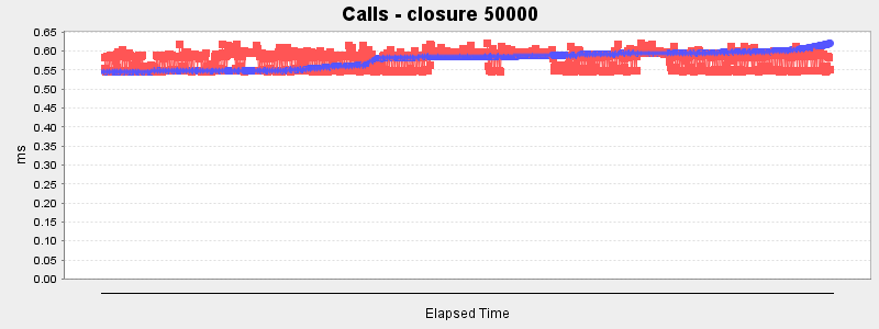 Calls - closure 50000