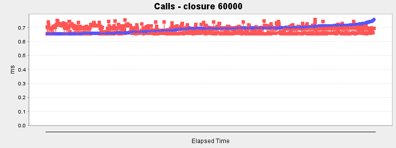 Calls - closure 60000