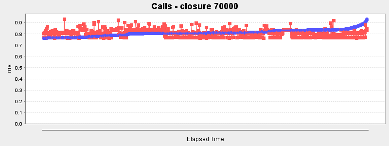Calls - closure 70000