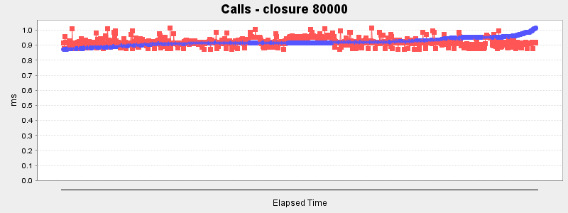 Calls - closure 80000