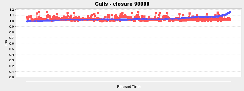 Calls - closure 90000