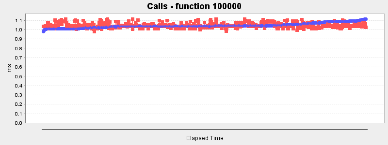 Calls - function 100000