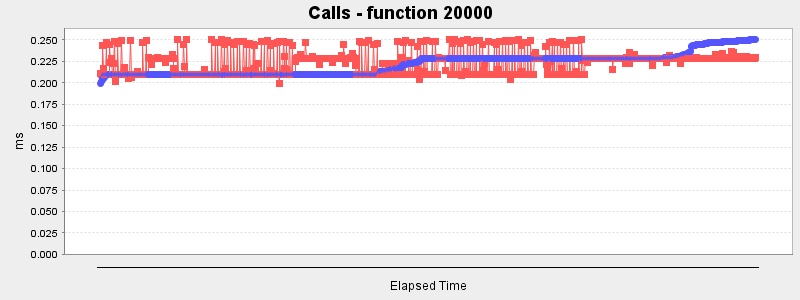 Calls - function 20000