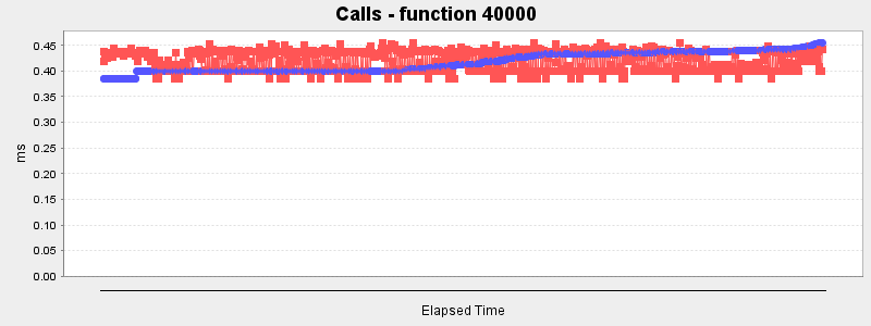 Calls - function 40000