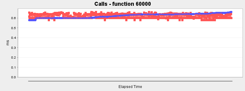 Calls - function 60000