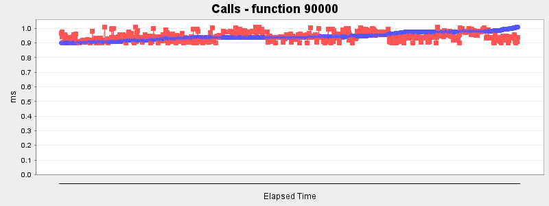 Calls - function 90000