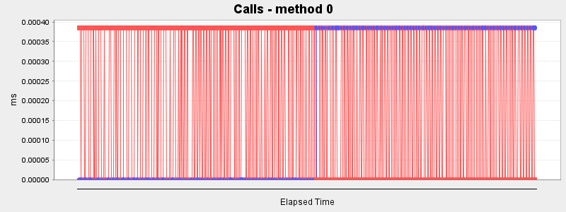 Calls - method 0