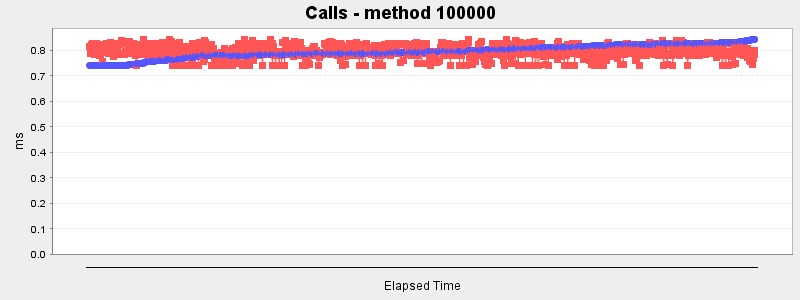 Calls - method 100000