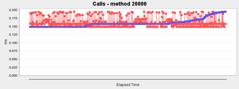 Calls - method 20000