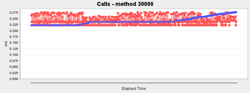 Calls - method 30000