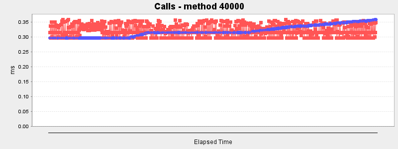 Calls - method 40000