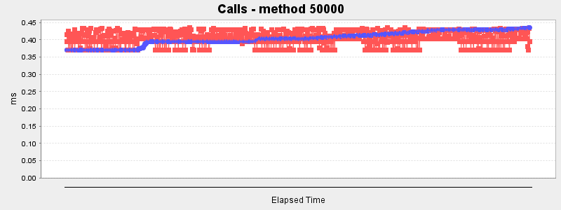 Calls - method 50000