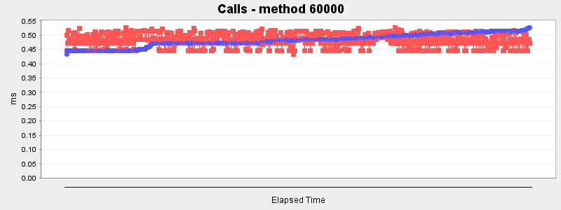 Calls - method 60000