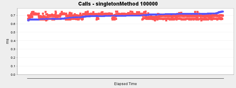 Calls - singletonMethod 100000