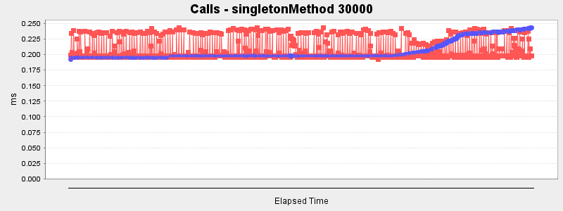 Calls - singletonMethod 30000