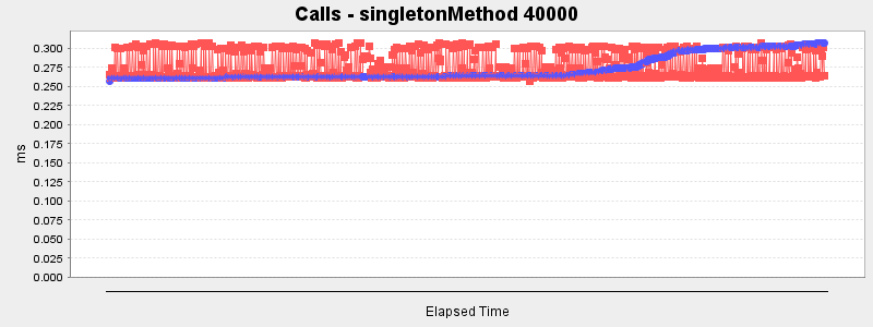 Calls - singletonMethod 40000