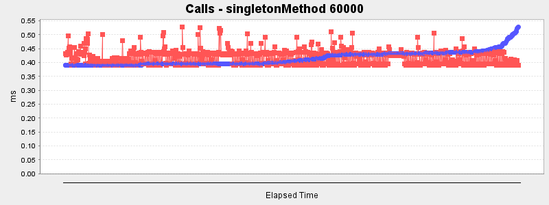 Calls - singletonMethod 60000