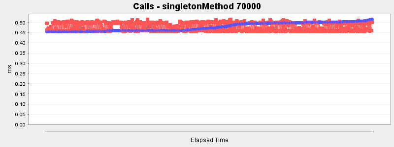 Calls - singletonMethod 70000