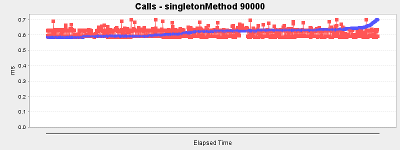 Calls - singletonMethod 90000