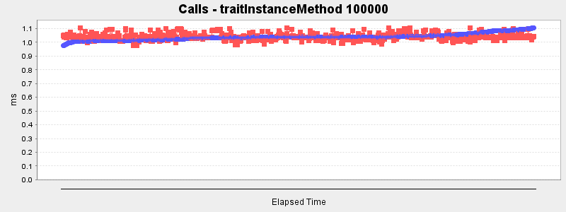 Calls - traitInstanceMethod 100000