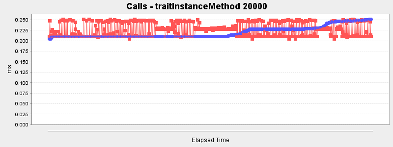 Calls - traitInstanceMethod 20000