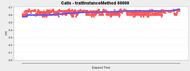 Calls - traitInstanceMethod 60000