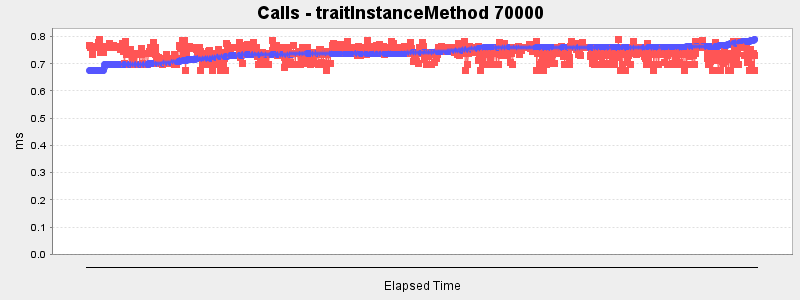 Calls - traitInstanceMethod 70000