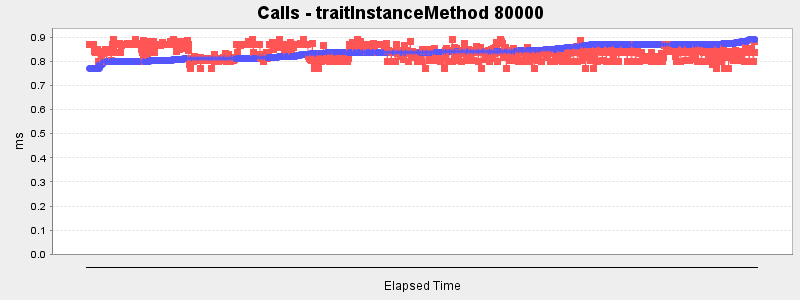 Calls - traitInstanceMethod 80000