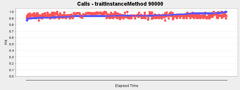 Calls - traitInstanceMethod 90000