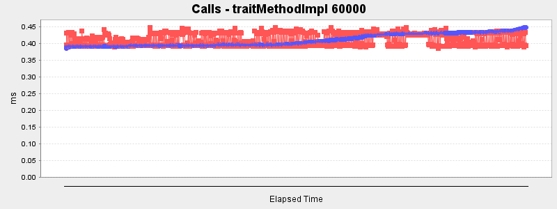 Calls - traitMethodImpl 60000
