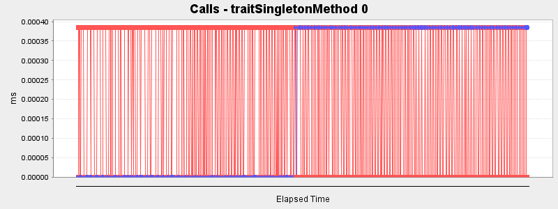Calls - traitSingletonMethod 0