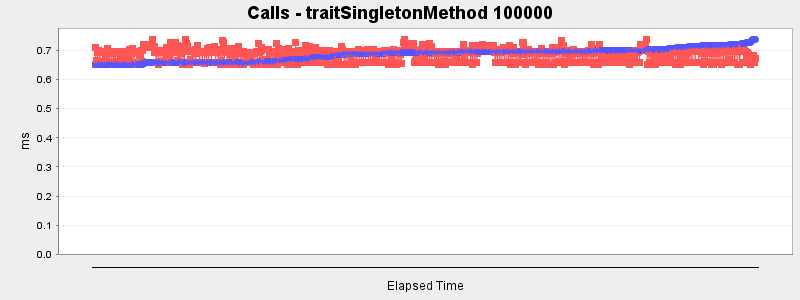 Calls - traitSingletonMethod 100000