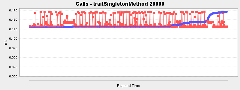 Calls - traitSingletonMethod 20000