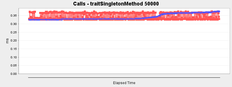 Calls - traitSingletonMethod 50000