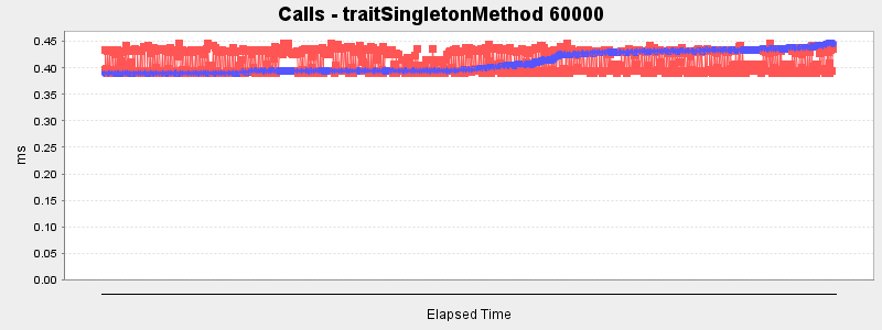 Calls - traitSingletonMethod 60000