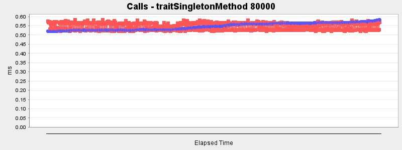 Calls - traitSingletonMethod 80000