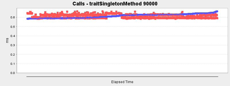 Calls - traitSingletonMethod 90000
