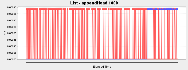 List - appendHead 1000