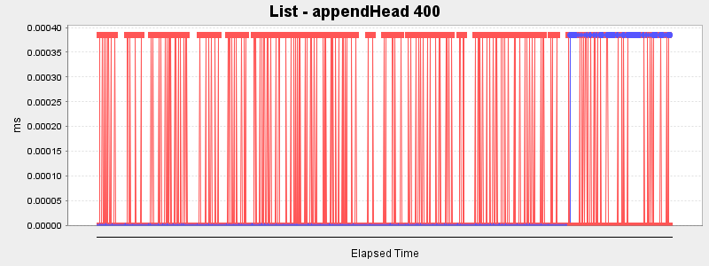 List - appendHead 400