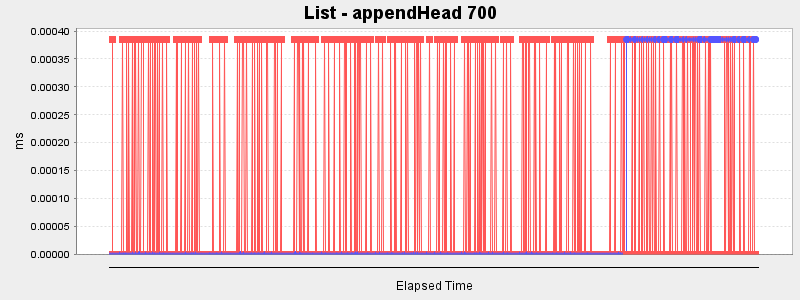 List - appendHead 700