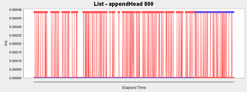 List - appendHead 800
