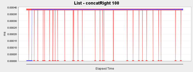 List - concatRight 100