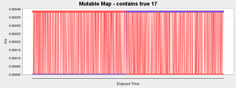 Appendix Mutable Map