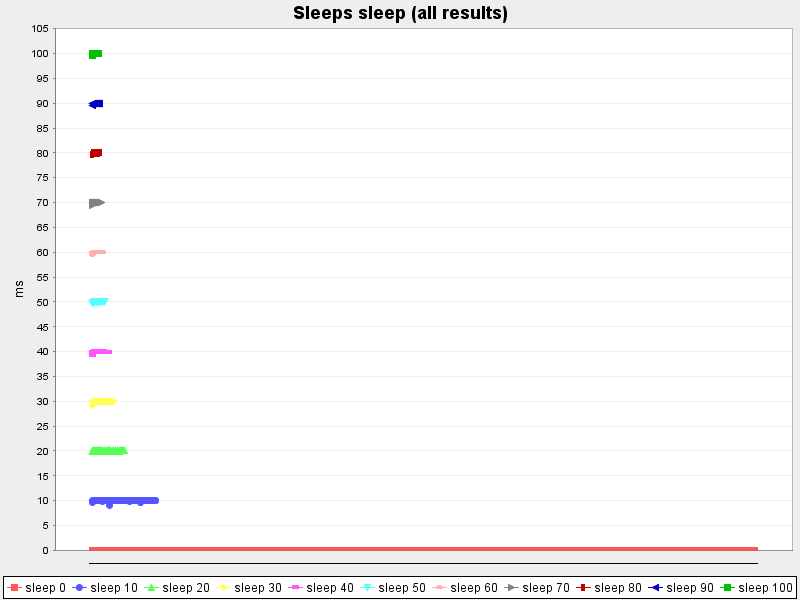 Sleeps sleep (all results)