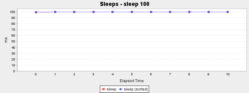 Sleeps - sleep 100